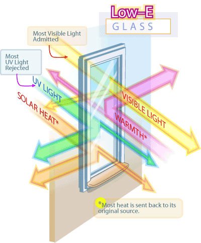Energie efficiënt laag-E Gehard glas, vast lichaam aangemaakt glas met Lage e-deklaag
